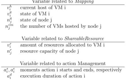 Table 2.1: Variables exposed by Reconfiguration Problem