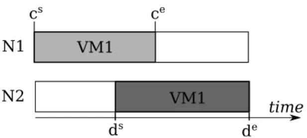 Fig. 2.4: c-slice and d-slice of a VM migrating from N1 to N2