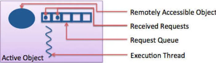 Figure 2.2: Anatomy of an active object