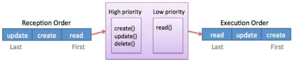 Figure 3.1: Priority principle: reorder request execution