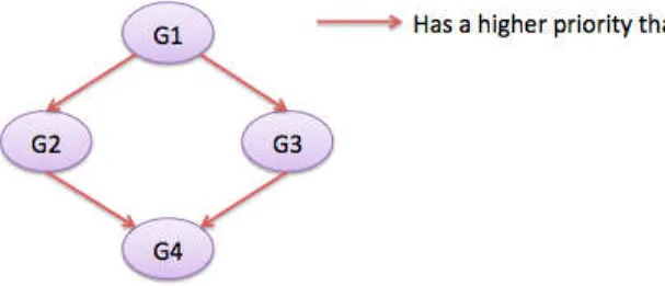 Figure 3.5: Dependency graph corresponding to the Figure 3.4 definition