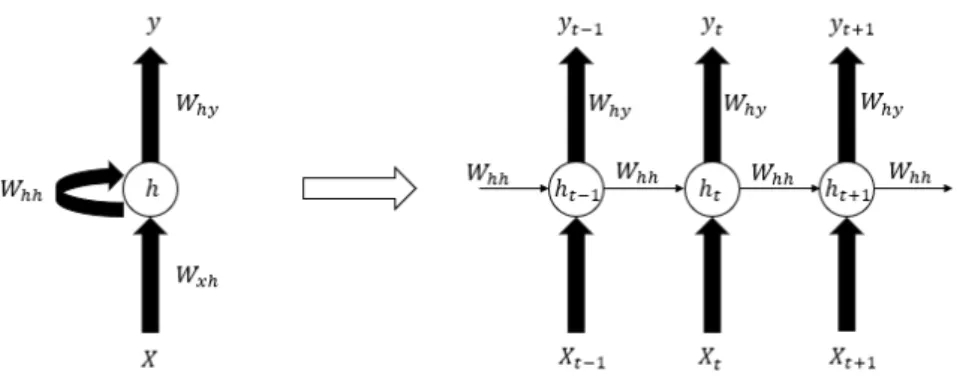 Figure 2.7 depicts a frequent form of visualization for RNNs known as unfolding. Indeed, an RNN is unfolded by developing its computational graph over time and removing the loop connections