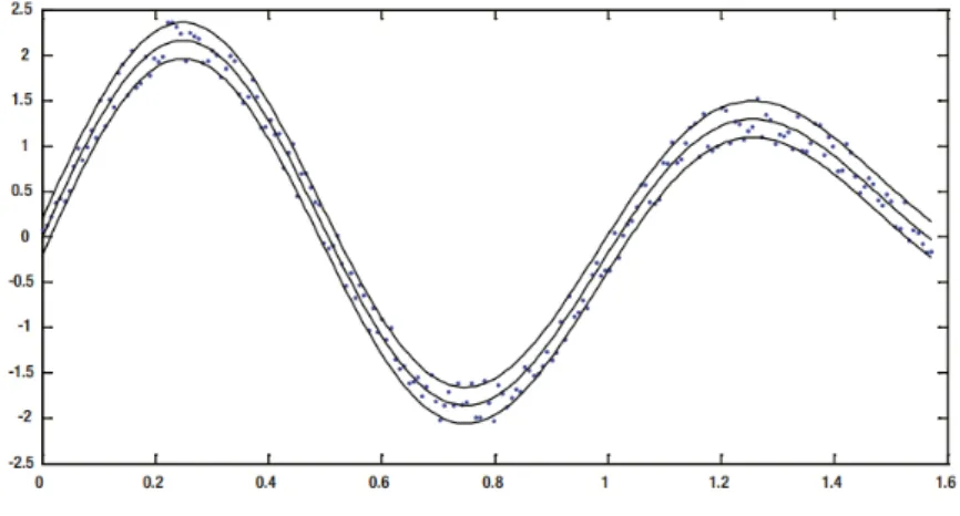 Figure 3.2: Non-Linear Regression Source: [5]