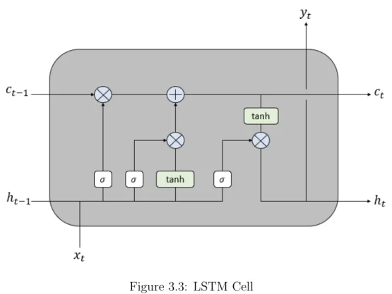 Figure 3.3: LSTM Cell