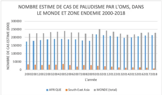 Figure 8: Estimation des cas de paludisme par la région Afrique et Asie du Sud-Est de  l'OMS, 2000-2018 Les cas estimés sont indiqués avec des IC supérieurs et inférieurs de 95 %