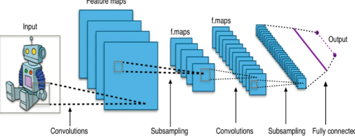 Figure 3.1: A typical architecture of CNN (Wikipedia).