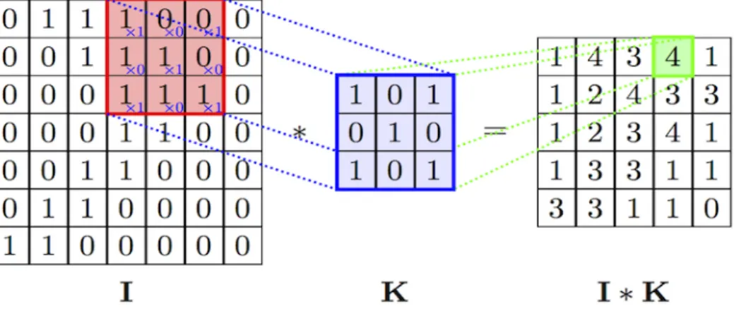 Figure 3.2: An example of convolution operation in 2D 2 .