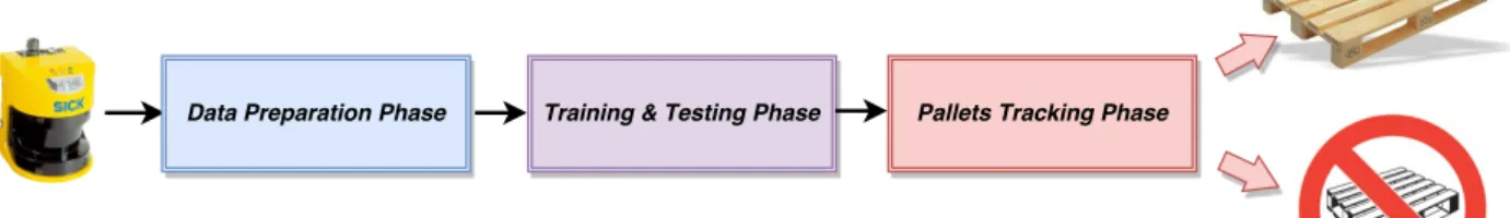 Figure 4.1: The proposed pallet detection pipeline.