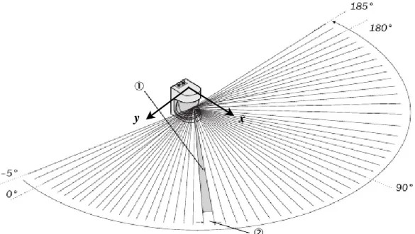 Figure 4.2: 190 ◦ as a Field-of-View (FOV) of SICK 3000 with angular resolution of 0.25 ◦ or 0.5 ◦ 