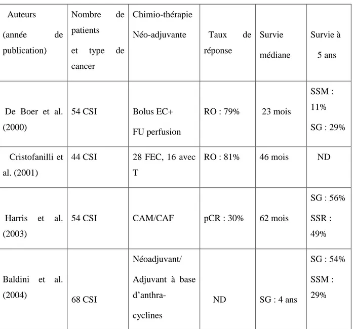 Tableau 6 : Analyse des essais thérapeutiques d’après Yang et al (59) 