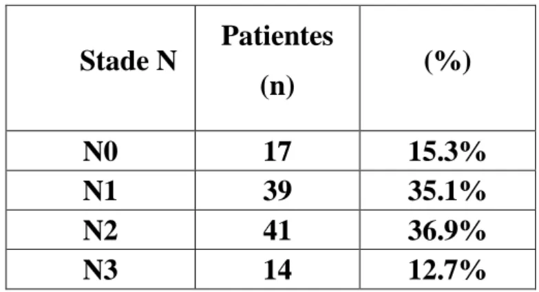 Tableau 7: Répartition des patientes selon le statut ganglionnaire initial. 