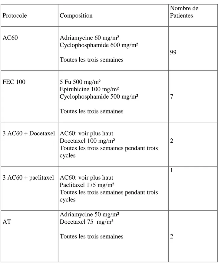 Tableau 8 : Protocoles de chimiothérapie administrés à nos patientes  Protocole  Composition   Nombre de  Patientes   AC60   Adriamycine 60 mg/m²   Cyclophosphamide 600 mg/m²  Toutes les trois semaines 