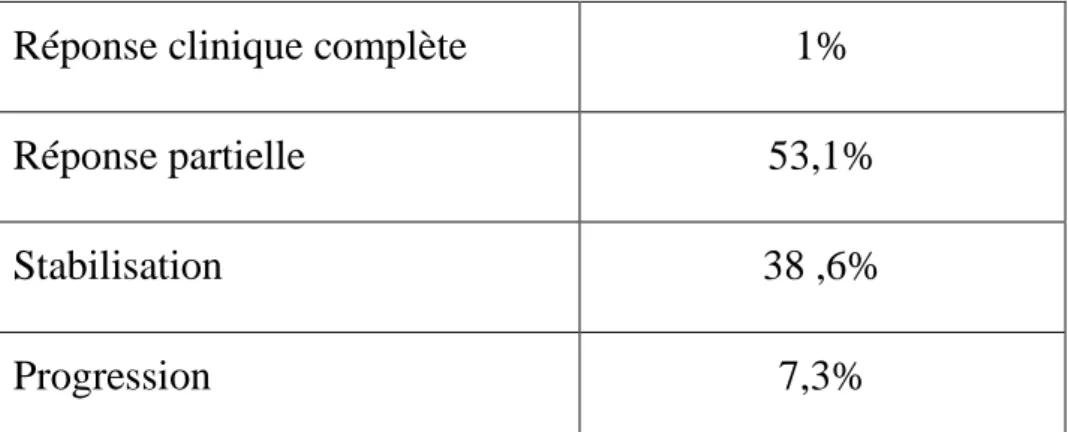Tableau 9 : Réponse tumorale selon les critères de RECIST 
