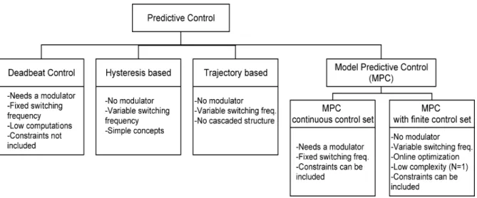 Figure 3.5: Classification of predictive control methods used in power electronics.