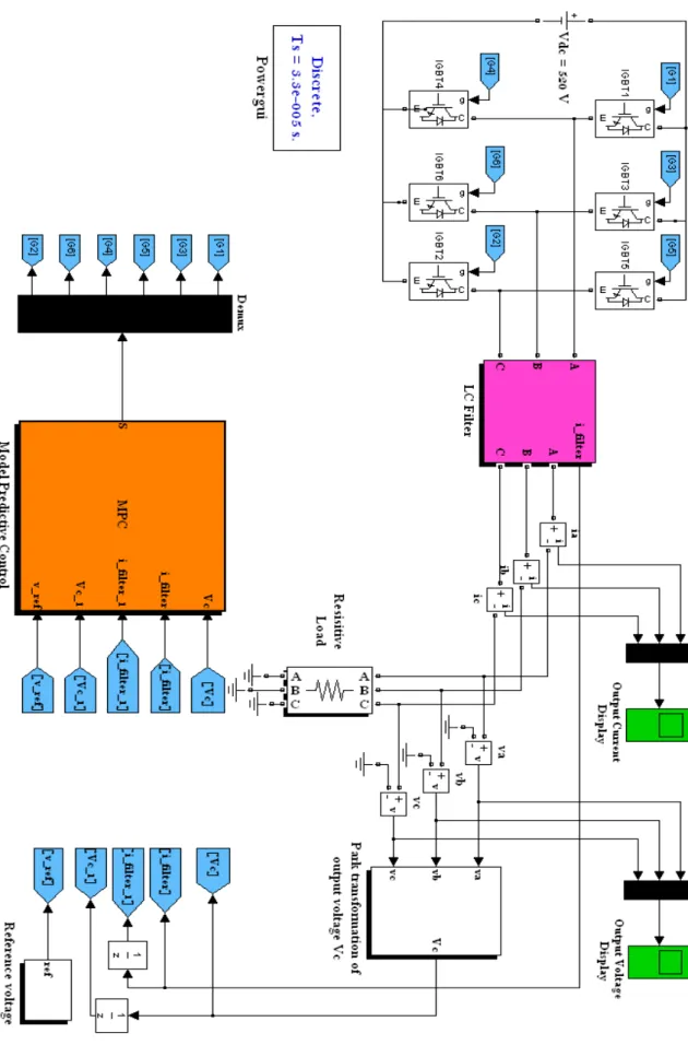 Figure 4.7: The inverter system simulation model using MPC with one prediction step.