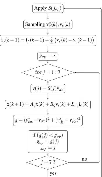Figure 4.8: The flow chart of the proposed predictive control algorithm.