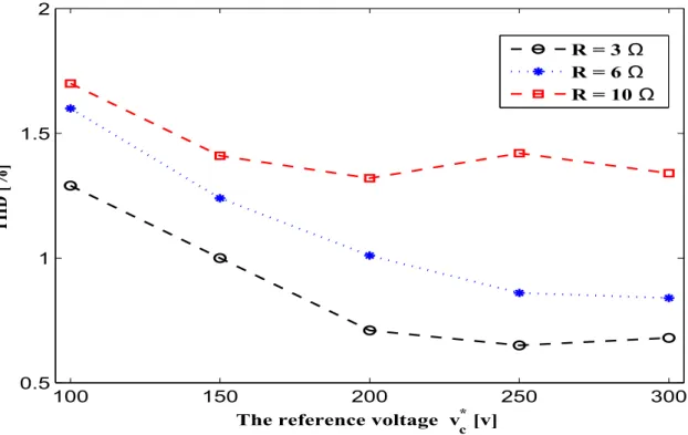 Figure 5.3: The effect of varying the inverter output voltage reference value on the THD at different resistive loads.