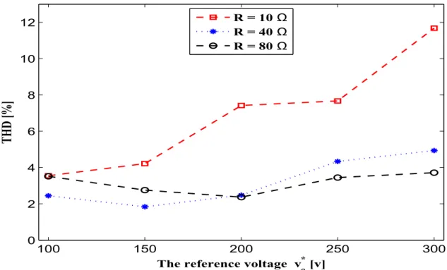 Figure 5.8: The effect of varying the inverter output voltage reference value on the THD at different nonlinear loads.
