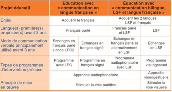 Figure 9 : Les différents programmes éducatifs recommandés par l’HAS (www.has-sante.fr) 