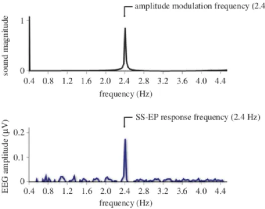 Figure 2.7 – Décomposition spectrale du signal audio comparée à celle de l’EEG (Source : Nozaradan et al