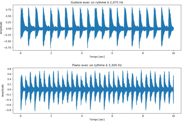 Figure 3.2 – Signaux des mélodies : guitare modulé en amplitude à 2,075 Hz et piano modulé en amplitude à 3,300 Hz