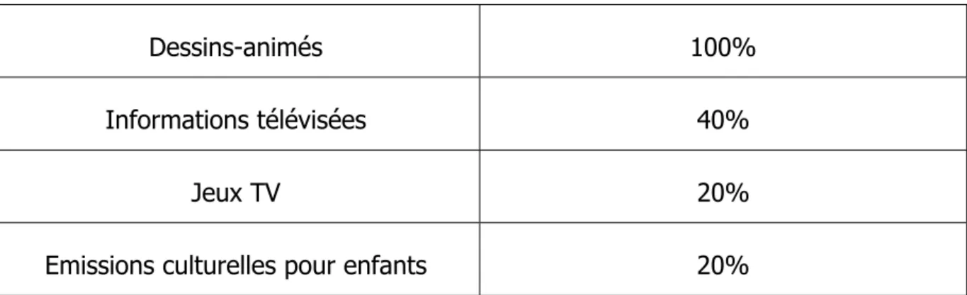 Figure 6 : Programmes regardés par les enfants de 3 ans fréquentant l’Ecole  Maternelle de la Musau