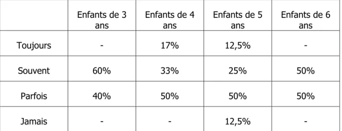 Figure 10 : Répartition des retours des parents avec leur enfant, fréquentant l’Ecole  Maternelle de la Musau, concernant les programmes vus à la télévision