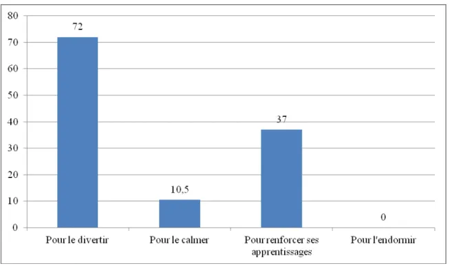 Figure 12 : Raisons pour lesquelles les parents d’enfants âgés de 3 à 6 ans,  fréquentant l’Ecole Maternelle de la Musau, placent leur enfant devant le petit écran