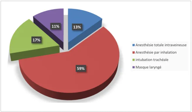 Figure 15 : Fréquence des différentes techniques d’AG pour chirurgie ambulatoire en  France selon l’enquête de SFAR  