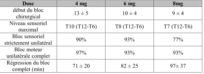 Tableau 14 montre le profil de récupération en fonction de la dose de bupivacaïne  