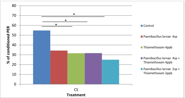 Figure 10. Memory retention performance of honey bee workers subjected to olfactory conditioning of PER 24  hours  after  the  conditioning