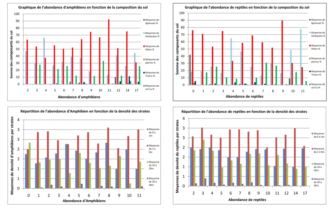 Graphique de l'abondance d'amphibiens en fonction de la composition du sol