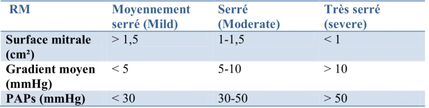 Tableau 1. Classification de la sévérité du RM. 