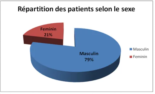 Graphique .1 : Répartition des patients selon le sexe. 