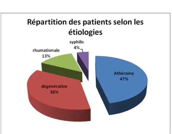 Graphique .2 : Répartition des patients selon les étiologies. 