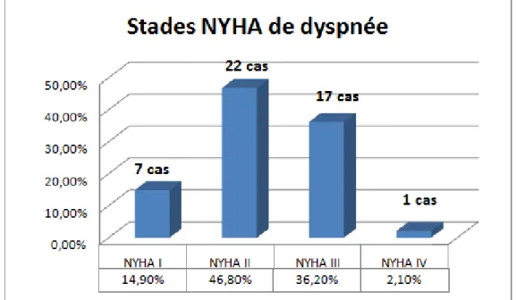 Graphique .4 : Répartition des patients selon la classe NYHA. 