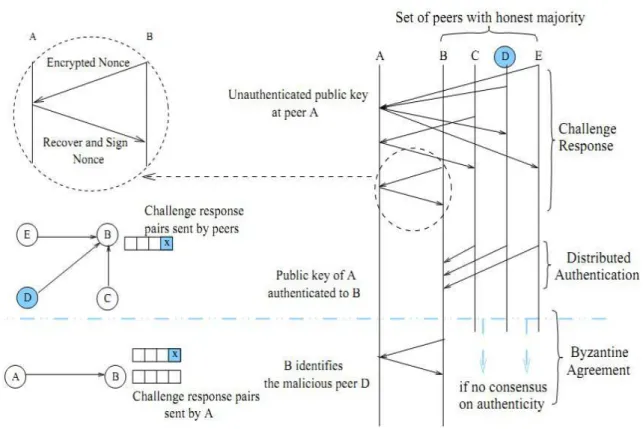 Figure 5.1: Authentication protocol example: A peer A is authenticated by B using its trusted peers