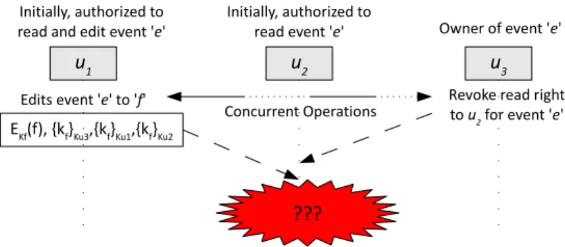 Figure 5.2: Necessity of undo in case of concurrent right revocation and edit operations Finally, as an event may be edited by an authorized user at the same time when the owner of that event generates a ‘Read’ right administrative operation, it is evident