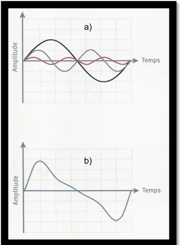 Figure 2 : Exemple de son périodique composé de trois fréquences [3] 
