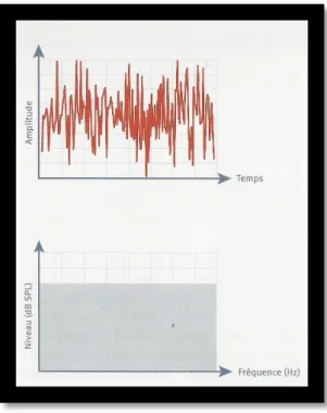 Figure 4 : Modèle d’onde d’un son apériodique complexe et l’analyse spectrale associée [3]   