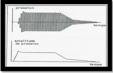Figure 5 : Représentation temporelle d’un son impulsionnel [5] 
