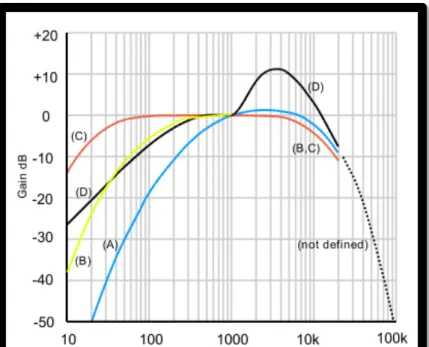 Figure 10 : Pondération A, B, C, et D en décibels selon la fréquence [7] 