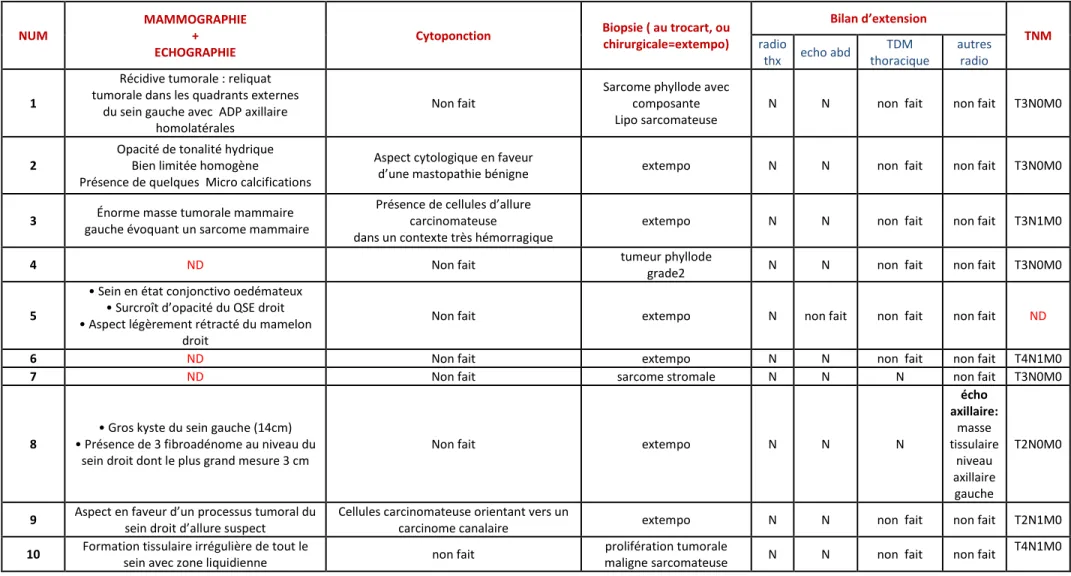 Tableau 2: Les données paracliniques de l'ensemble des patients 