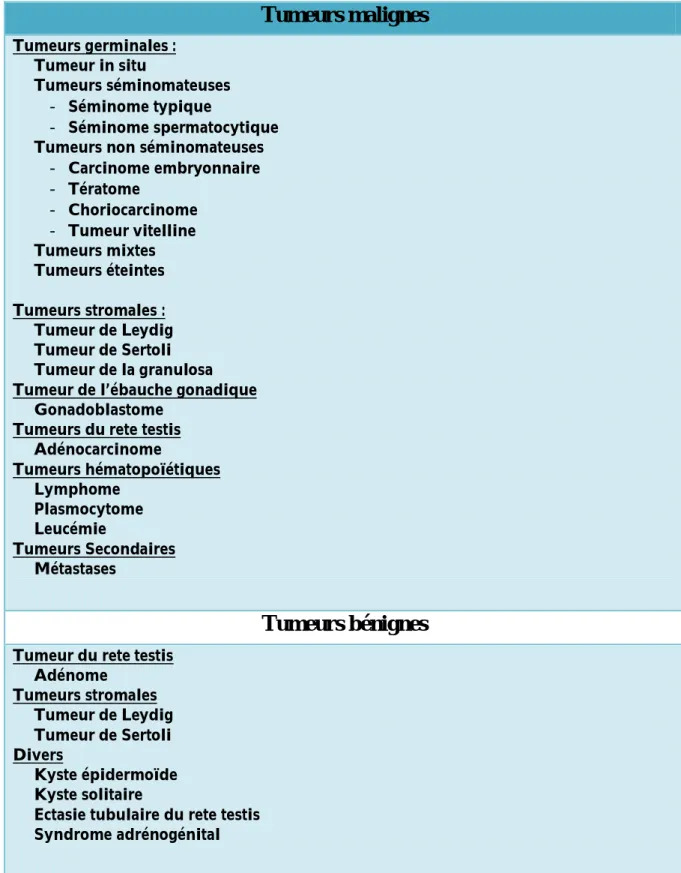 Tableau  I : La classification des tumeurs testiculaires malignes  Tumeurs malignes  Tumeurs germinales :  Tumeur in situ   Tumeurs séminomateuses  -  Séminome typique  -  Séminome spermatocytique  Tumeurs non séminomateuses  