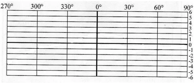 Figure 6 : Graphique de localisation sonore [8] [7h]