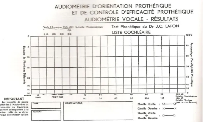 Figure 8 : Graphique du test de Lafon [7f]