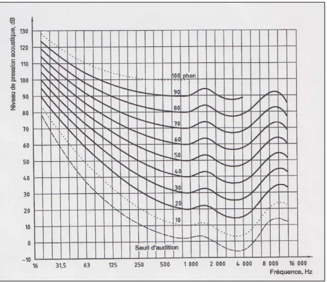 Figure 1 : Lignes isosoniques normales pour des sons purs dans des conditions d’écoute en champ libre  (Norme ISO 226  Février 2004) [3] 