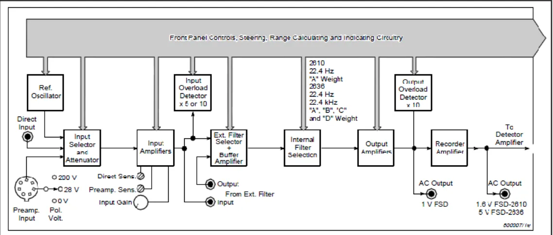 Figure 19: Schéma de fonctionnement de l’amplificateur de mesure B&amp;K de type 2636 