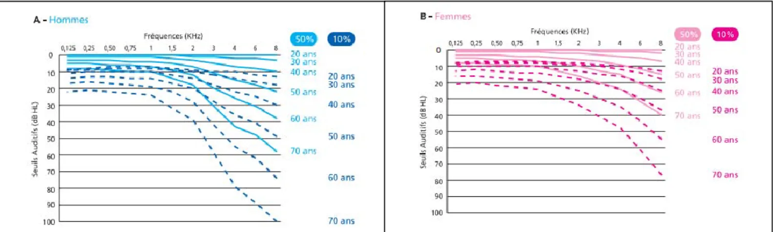 Figure 30: Audiogrammes de référence chez les hommes et les femmes de 20 à 70 ans [25] 