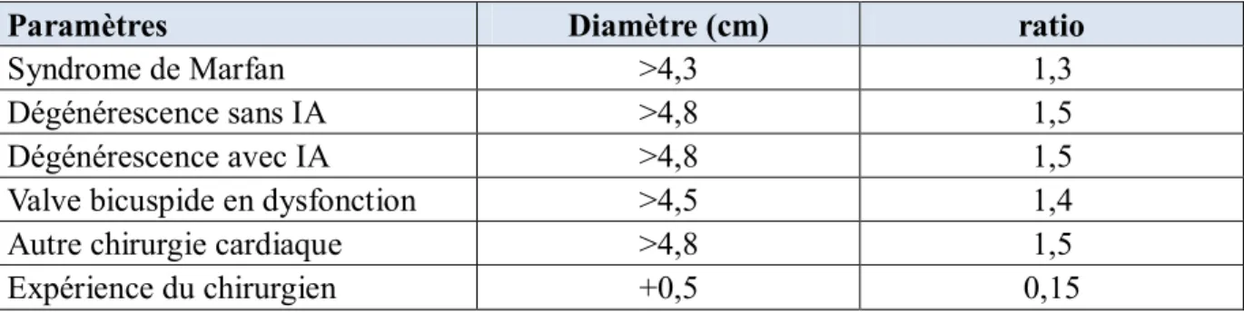 Tableau 5: directives actuelles pour la chirurgie (Adulte, âge moins de 40 ans, SC 2m2)